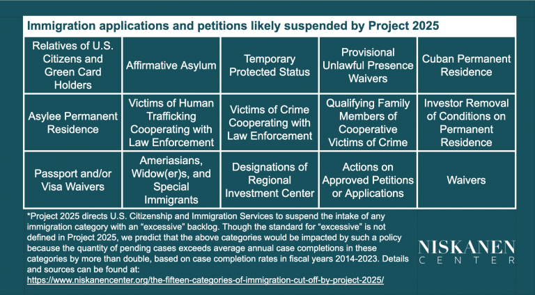 The fifteen categories of immigration cut off by Project 2025